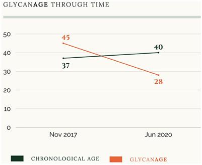 Slowing down decay: biological clocks in personalized medicine